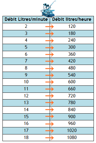 Tableau Correspondance litres par minute en litres par heure